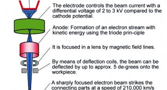 Figure 3: Principle of the triode system