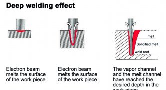 Figure 4: The deep welding effect was discovered in 1958