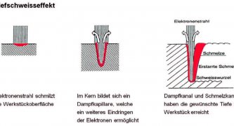 Bild 4: Tiefschweißeffekt wurde schon 1958 entdeckt