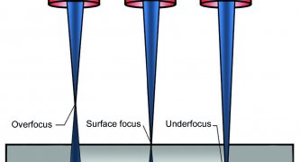 Figure 12: Schematic representation of focus settings