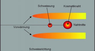 Bild 10: Mehrprozesstechnik schematisch