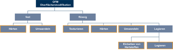 haerten diagramm